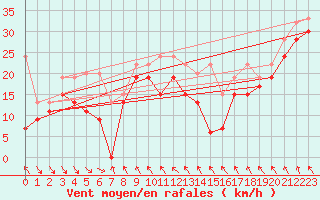 Courbe de la force du vent pour Jungfraujoch (Sw)