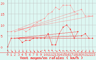 Courbe de la force du vent pour Cartagena