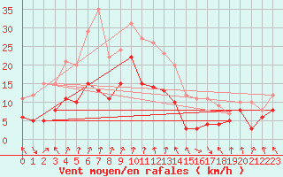 Courbe de la force du vent pour Chambry / Aix-Les-Bains (73)