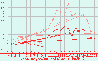 Courbe de la force du vent pour Le Bourget (93)