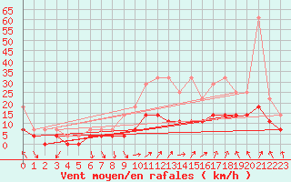 Courbe de la force du vent pour Fribourg (All)