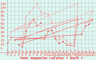Courbe de la force du vent pour Cap Bar (66)