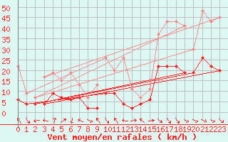 Courbe de la force du vent pour Meiringen