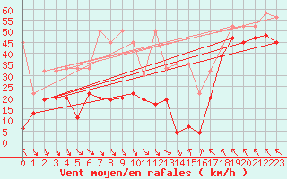 Courbe de la force du vent pour Jungfraujoch (Sw)