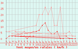 Courbe de la force du vent pour Ebnat-Kappel