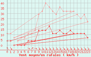 Courbe de la force du vent pour Arjeplog