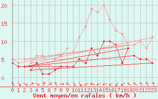 Courbe de la force du vent pour Eisenach