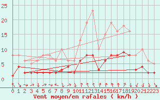 Courbe de la force du vent pour La Beaume (05)