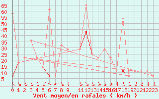 Courbe de la force du vent pour Byglandsfjord-Solbakken