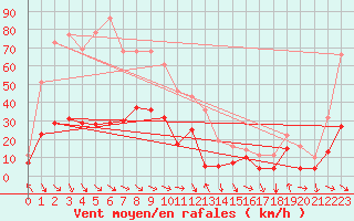 Courbe de la force du vent pour Tarfala