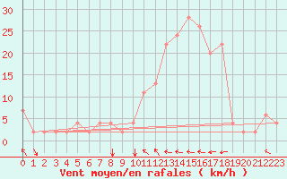 Courbe de la force du vent pour Dobbiaco