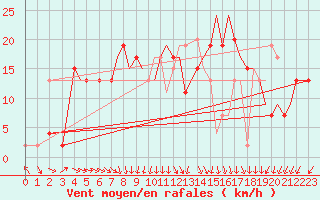 Courbe de la force du vent pour Bournemouth (UK)