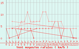 Courbe de la force du vent pour Baraolt