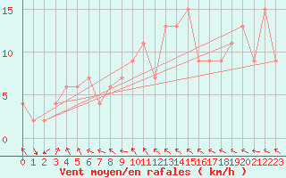 Courbe de la force du vent pour Keswick