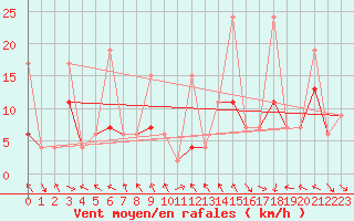 Courbe de la force du vent pour Gornergrat