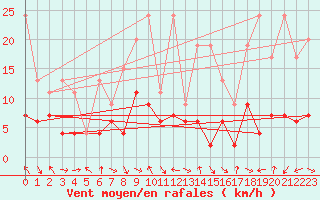 Courbe de la force du vent pour Glarus