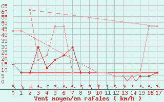 Courbe de la force du vent pour Saltillo, Coah.