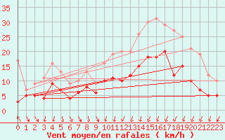 Courbe de la force du vent pour Lannion (22)