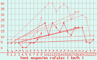 Courbe de la force du vent pour Talarn