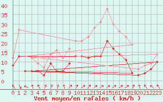 Courbe de la force du vent pour Lons-le-Saunier (39)