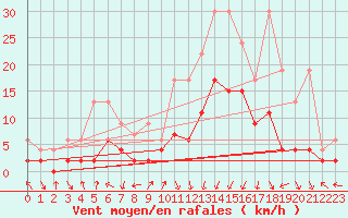Courbe de la force du vent pour Andeer