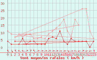 Courbe de la force du vent pour Sion (Sw)