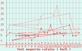 Courbe de la force du vent pour Aranguren, Ilundain