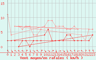 Courbe de la force du vent pour Mosen