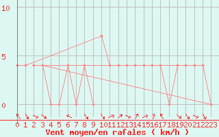 Courbe de la force du vent pour Spittal Drau