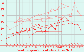 Courbe de la force du vent pour Col Agnel - Nivose (05)