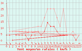 Courbe de la force du vent pour Bamberg