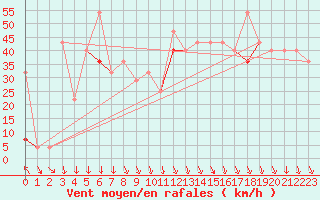 Courbe de la force du vent pour Myken