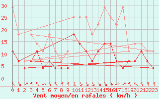 Courbe de la force du vent pour Oberstdorf