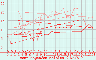 Courbe de la force du vent pour Alistro (2B)