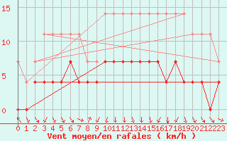 Courbe de la force du vent pour Punta Galea