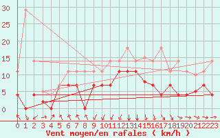 Courbe de la force du vent pour Punta Galea