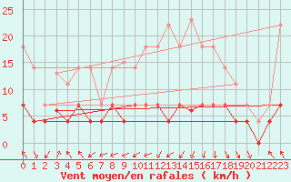 Courbe de la force du vent pour Don Benito