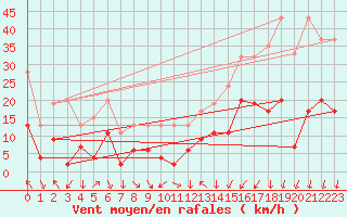 Courbe de la force du vent pour Gornergrat