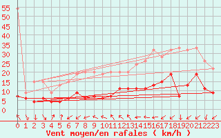 Courbe de la force du vent pour La Fretaz (Sw)