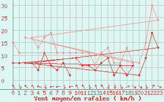 Courbe de la force du vent pour Gornergrat