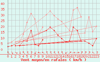 Courbe de la force du vent pour Clermont-Ferrand (63)