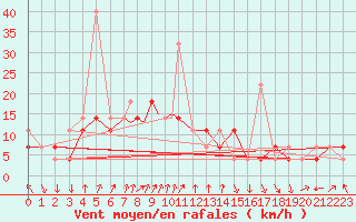 Courbe de la force du vent pour Mosjoen Kjaerstad