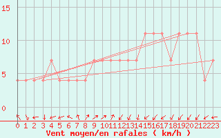 Courbe de la force du vent pour Preitenegg