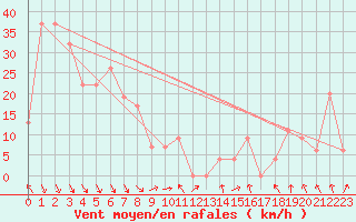 Courbe de la force du vent pour Akureyri