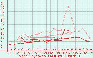 Courbe de la force du vent pour Kyritz