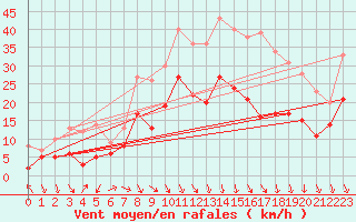 Courbe de la force du vent pour Orange (84)