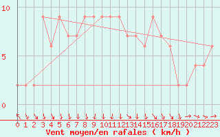 Courbe de la force du vent pour Aviemore