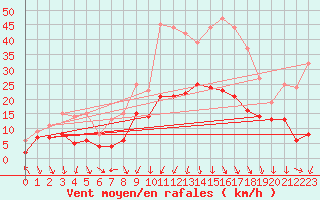 Courbe de la force du vent pour Deaux (30)