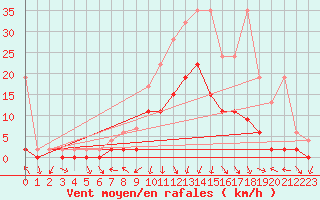 Courbe de la force du vent pour Andeer