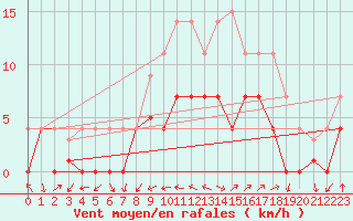 Courbe de la force du vent pour Carrion de Los Condes